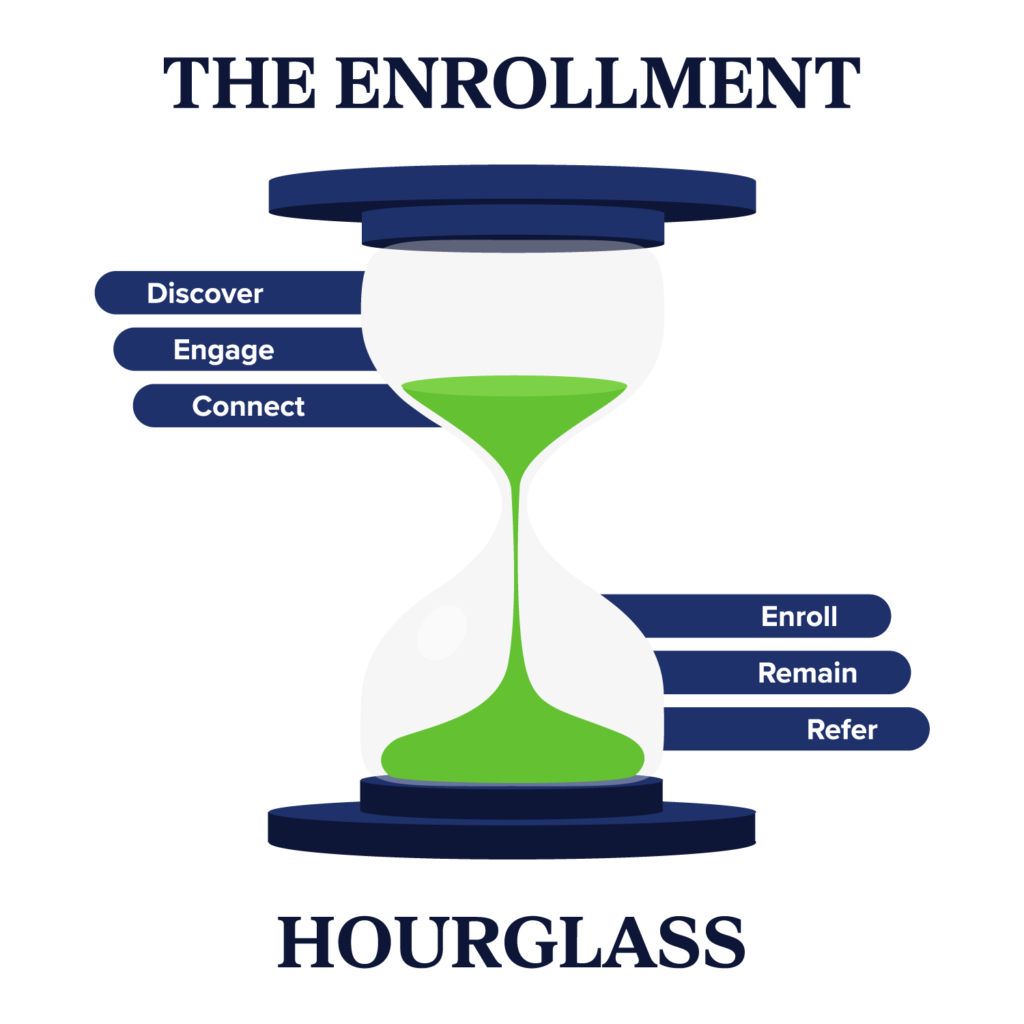 The Enrollment Hourglass